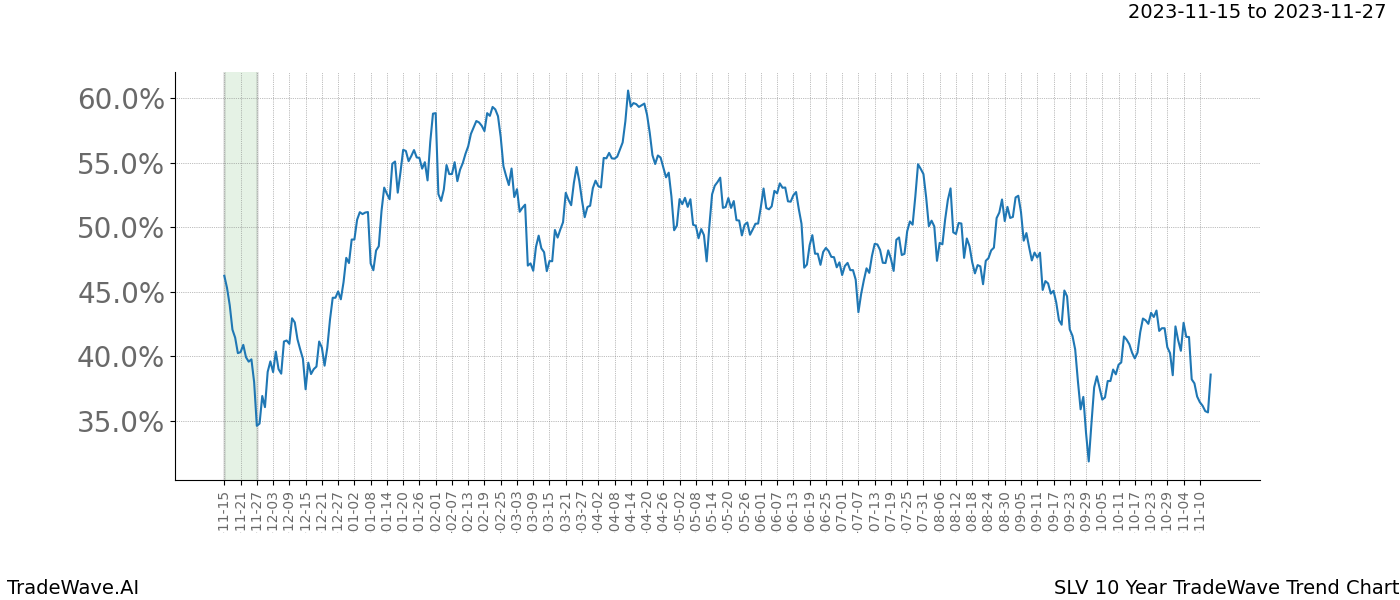 TradeWave Trend Chart SLV shows the average trend of the financial instrument over the past 10 years. Sharp uptrends and downtrends signal a potential TradeWave opportunity