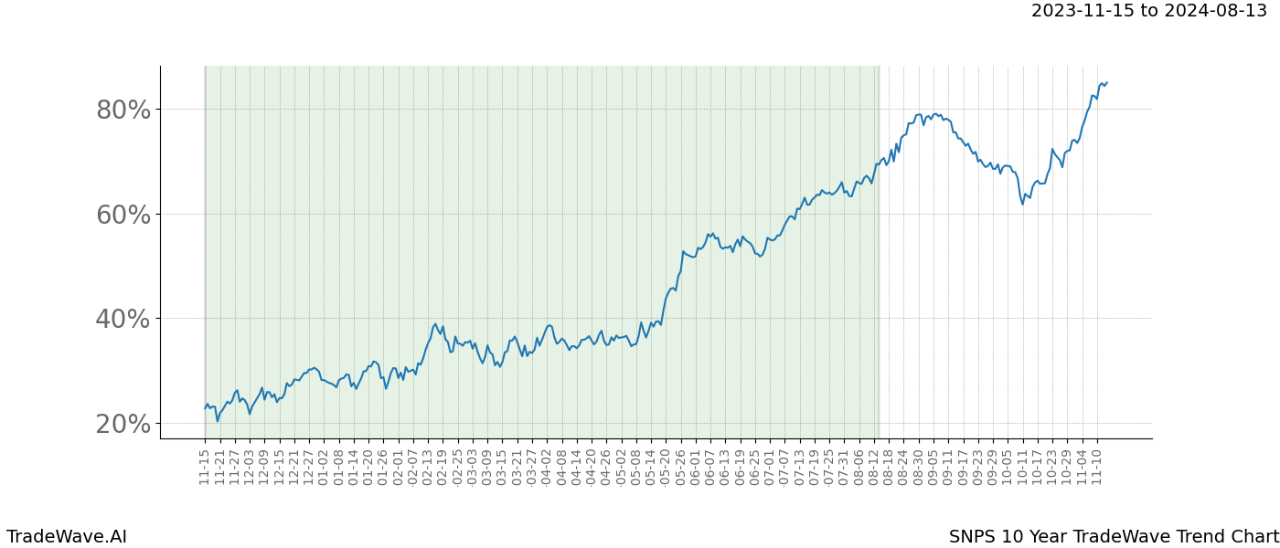 TradeWave Trend Chart SNPS shows the average trend of the financial instrument over the past 10 years. Sharp uptrends and downtrends signal a potential TradeWave opportunity