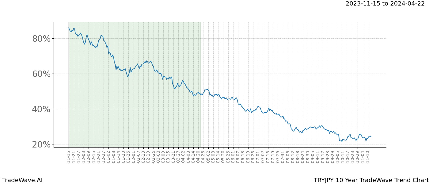 TradeWave Trend Chart TRYJPY shows the average trend of the financial instrument over the past 10 years. Sharp uptrends and downtrends signal a potential TradeWave opportunity