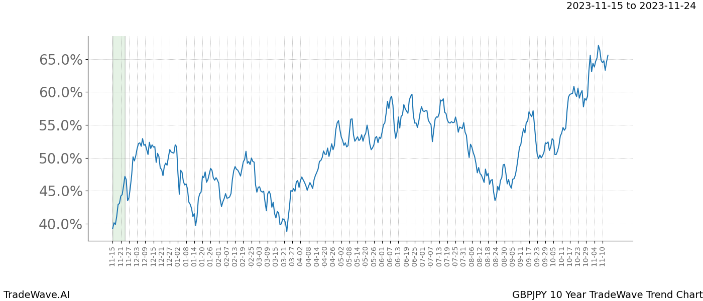 TradeWave Trend Chart GBPJPY shows the average trend of the financial instrument over the past 10 years. Sharp uptrends and downtrends signal a potential TradeWave opportunity