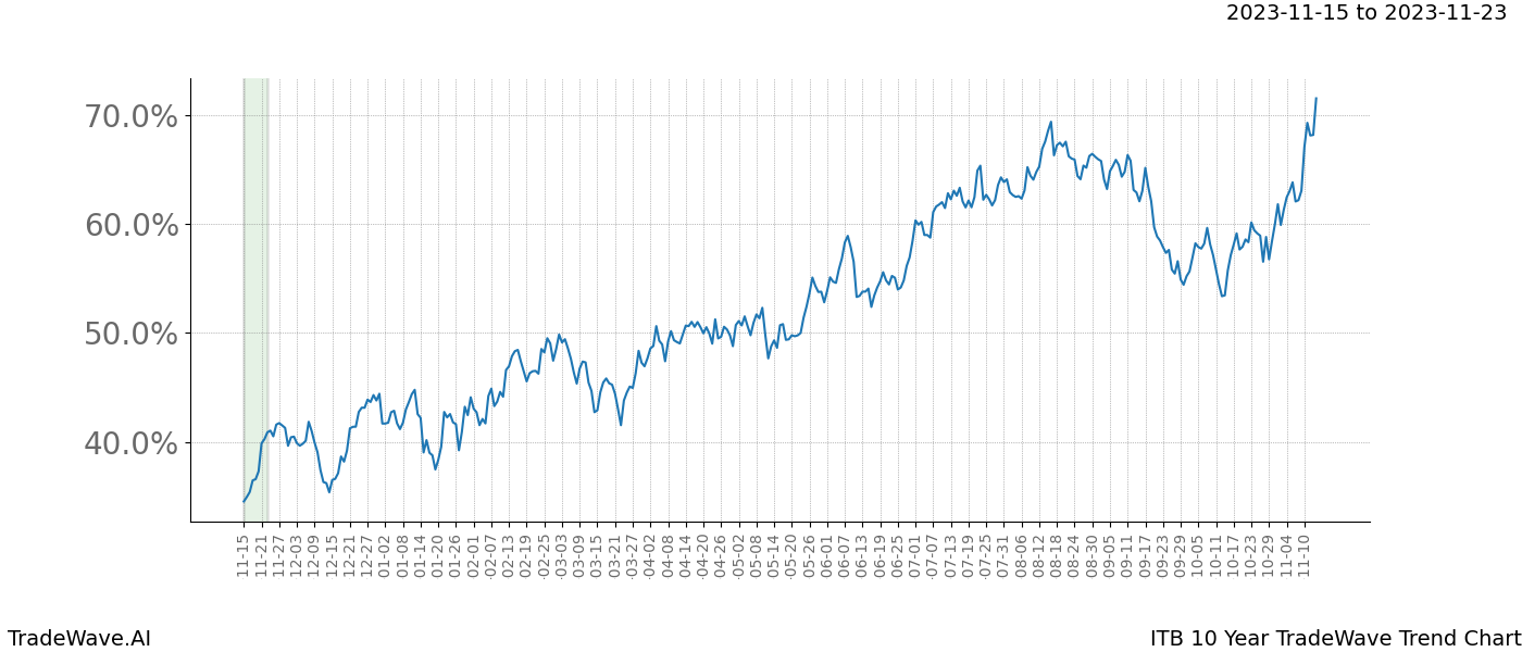 TradeWave Trend Chart ITB shows the average trend of the financial instrument over the past 10 years. Sharp uptrends and downtrends signal a potential TradeWave opportunity