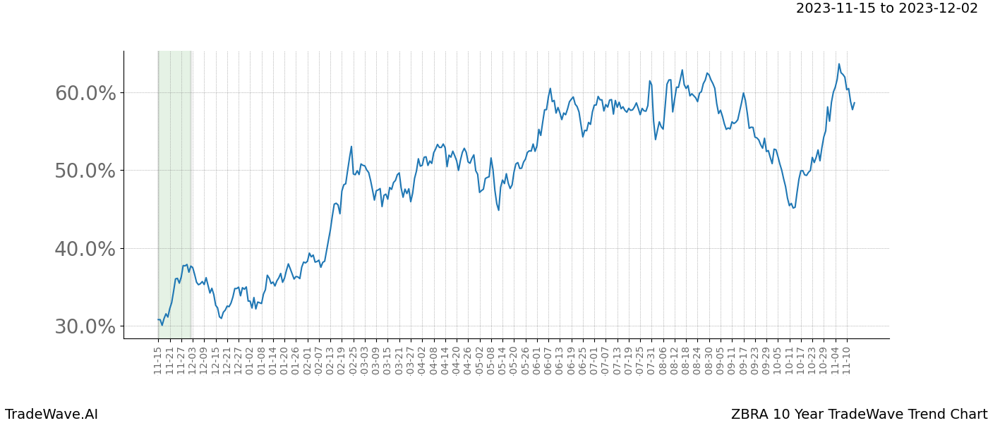 TradeWave Trend Chart ZBRA shows the average trend of the financial instrument over the past 10 years. Sharp uptrends and downtrends signal a potential TradeWave opportunity