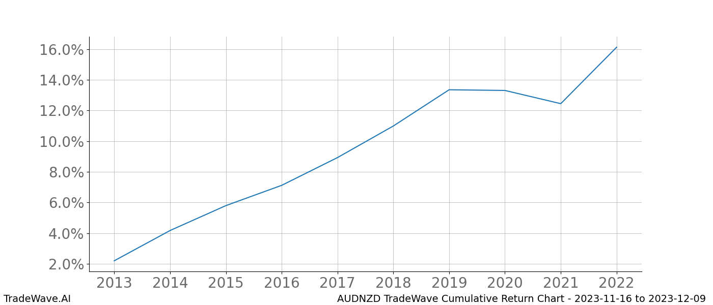 Cumulative chart AUDNZD for date range: 2023-11-16 to 2023-12-09 - this chart shows the cumulative return of the TradeWave opportunity date range for AUDNZD when bought on 2023-11-16 and sold on 2023-12-09 - this percent chart shows the capital growth for the date range over the past 10 years 