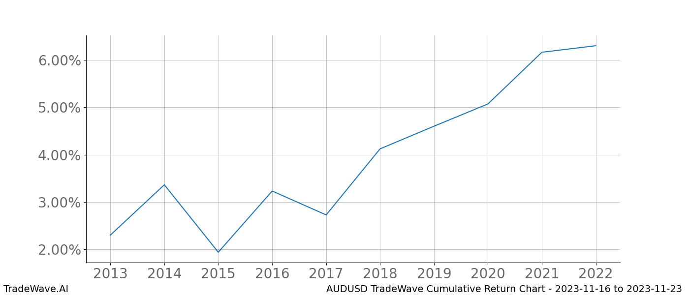 Cumulative chart AUDUSD for date range: 2023-11-16 to 2023-11-23 - this chart shows the cumulative return of the TradeWave opportunity date range for AUDUSD when bought on 2023-11-16 and sold on 2023-11-23 - this percent chart shows the capital growth for the date range over the past 10 years 