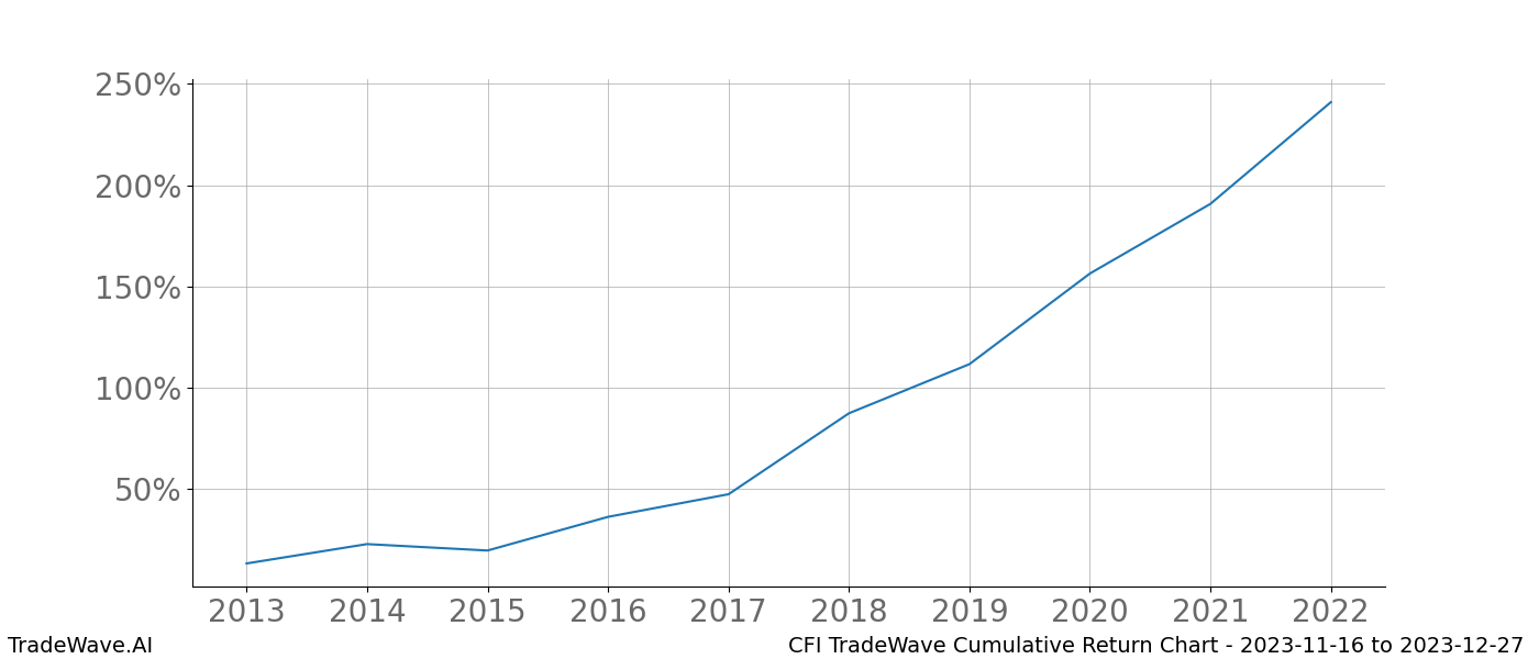 Cumulative chart CFI for date range: 2023-11-16 to 2023-12-27 - this chart shows the cumulative return of the TradeWave opportunity date range for CFI when bought on 2023-11-16 and sold on 2023-12-27 - this percent chart shows the capital growth for the date range over the past 10 years 