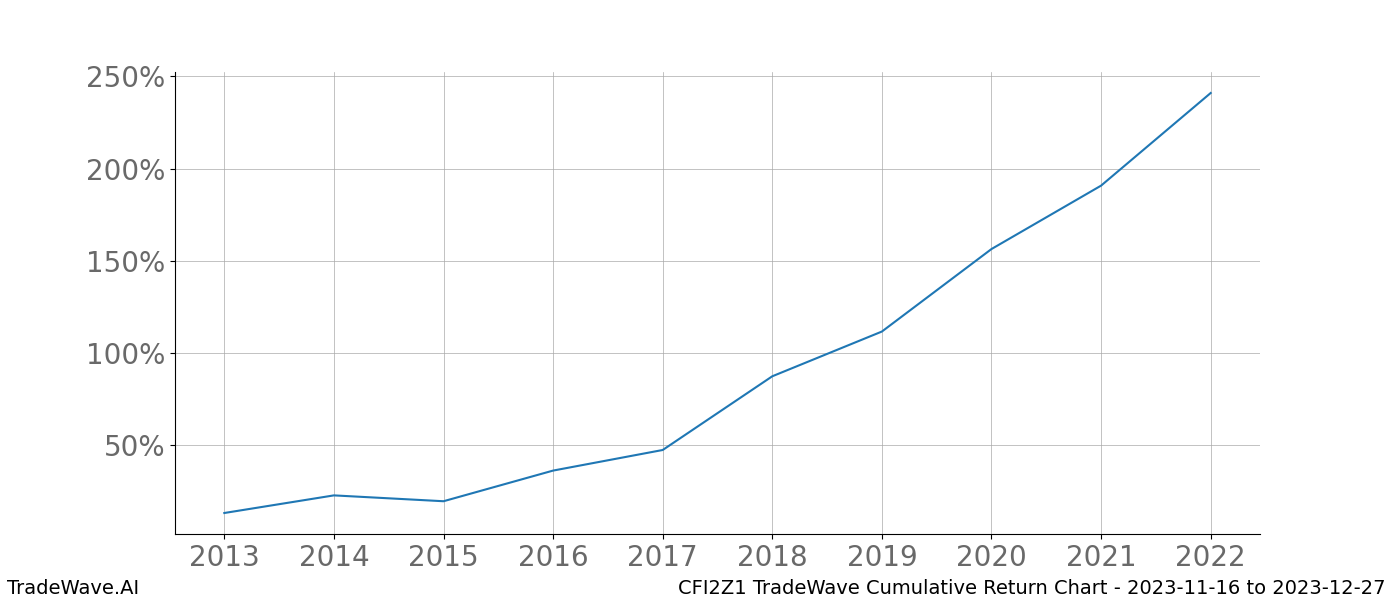 Cumulative chart CFI2Z1 for date range: 2023-11-16 to 2023-12-27 - this chart shows the cumulative return of the TradeWave opportunity date range for CFI2Z1 when bought on 2023-11-16 and sold on 2023-12-27 - this percent chart shows the capital growth for the date range over the past 10 years 