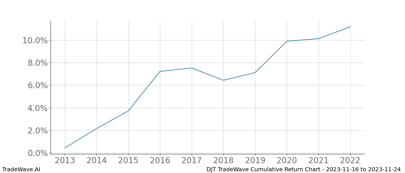 Cumulative chart DJT for date range: 2023-11-16 to 2023-11-24 - this chart shows the cumulative return of the TradeWave opportunity date range for DJT when bought on 2023-11-16 and sold on 2023-11-24 - this percent chart shows the capital growth for the date range over the past 10 years 