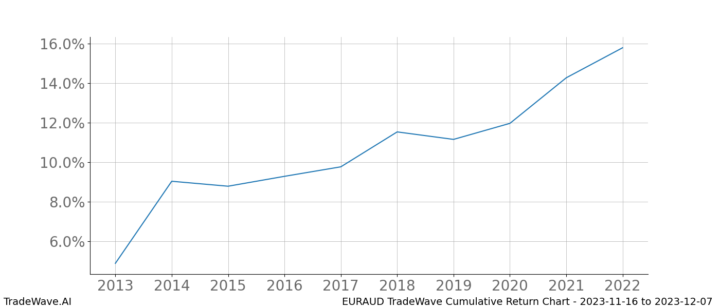 Cumulative chart EURAUD for date range: 2023-11-16 to 2023-12-07 - this chart shows the cumulative return of the TradeWave opportunity date range for EURAUD when bought on 2023-11-16 and sold on 2023-12-07 - this percent chart shows the capital growth for the date range over the past 10 years 