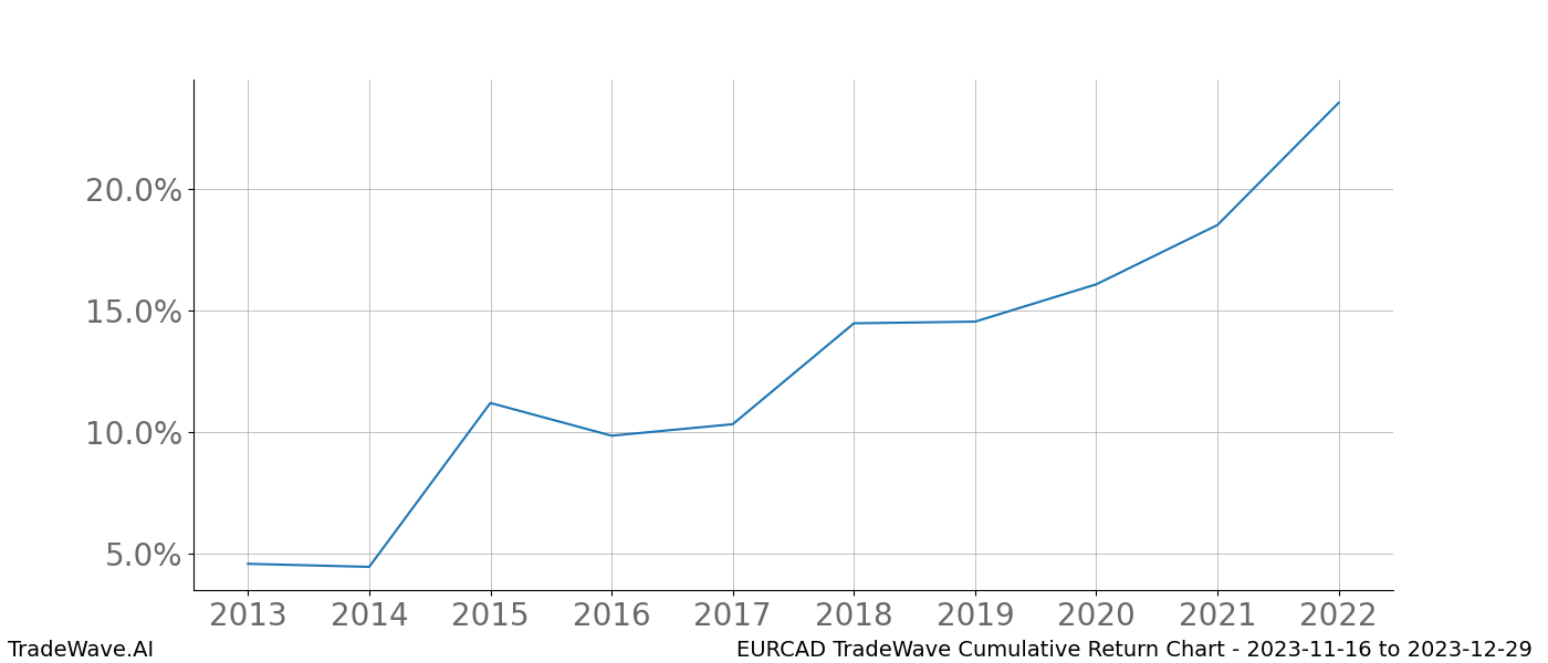 Cumulative chart EURCAD for date range: 2023-11-16 to 2023-12-29 - this chart shows the cumulative return of the TradeWave opportunity date range for EURCAD when bought on 2023-11-16 and sold on 2023-12-29 - this percent chart shows the capital growth for the date range over the past 10 years 