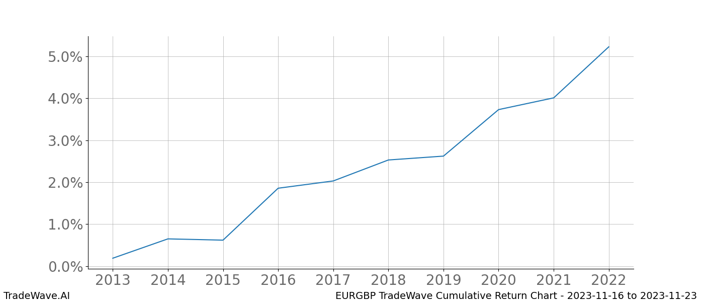 Cumulative chart EURGBP for date range: 2023-11-16 to 2023-11-23 - this chart shows the cumulative return of the TradeWave opportunity date range for EURGBP when bought on 2023-11-16 and sold on 2023-11-23 - this percent chart shows the capital growth for the date range over the past 10 years 