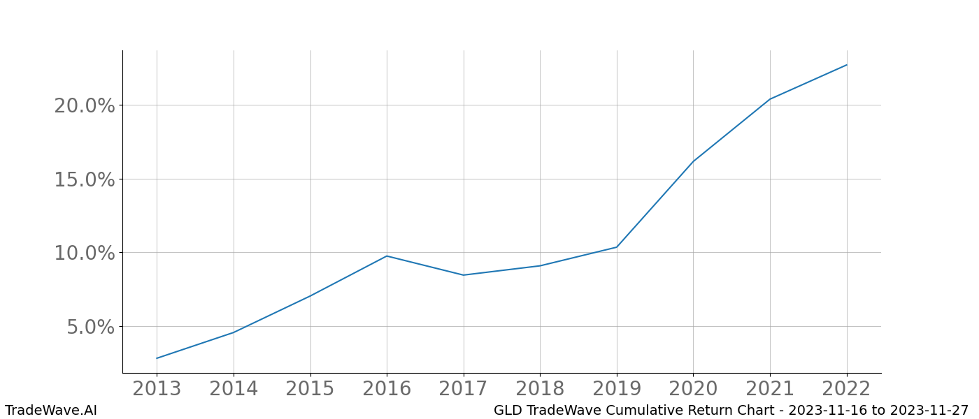 Cumulative chart GLD for date range: 2023-11-16 to 2023-11-27 - this chart shows the cumulative return of the TradeWave opportunity date range for GLD when bought on 2023-11-16 and sold on 2023-11-27 - this percent chart shows the capital growth for the date range over the past 10 years 