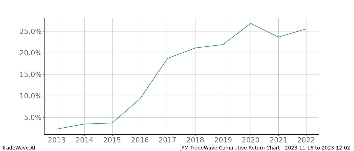 Cumulative chart JPM for date range: 2023-11-16 to 2023-12-02 - this chart shows the cumulative return of the TradeWave opportunity date range for JPM when bought on 2023-11-16 and sold on 2023-12-02 - this percent chart shows the capital growth for the date range over the past 10 years 