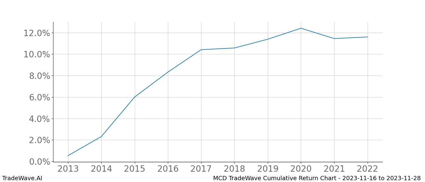 Cumulative chart MCD for date range: 2023-11-16 to 2023-11-28 - this chart shows the cumulative return of the TradeWave opportunity date range for MCD when bought on 2023-11-16 and sold on 2023-11-28 - this percent chart shows the capital growth for the date range over the past 10 years 