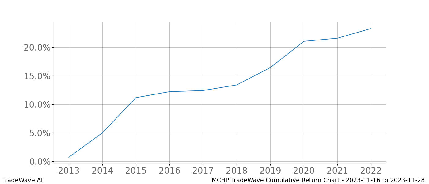 Cumulative chart MCHP for date range: 2023-11-16 to 2023-11-28 - this chart shows the cumulative return of the TradeWave opportunity date range for MCHP when bought on 2023-11-16 and sold on 2023-11-28 - this percent chart shows the capital growth for the date range over the past 10 years 