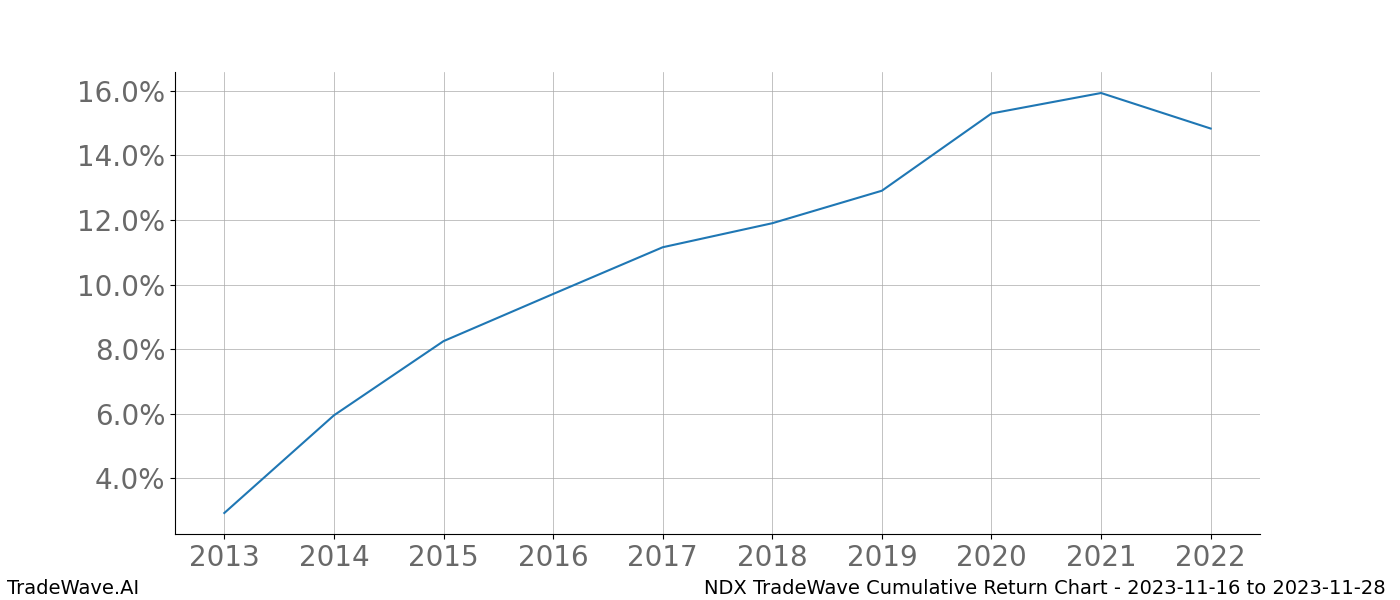 Cumulative chart NDX for date range: 2023-11-16 to 2023-11-28 - this chart shows the cumulative return of the TradeWave opportunity date range for NDX when bought on 2023-11-16 and sold on 2023-11-28 - this percent chart shows the capital growth for the date range over the past 10 years 