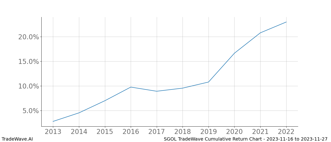 Cumulative chart SGOL for date range: 2023-11-16 to 2023-11-27 - this chart shows the cumulative return of the TradeWave opportunity date range for SGOL when bought on 2023-11-16 and sold on 2023-11-27 - this percent chart shows the capital growth for the date range over the past 10 years 