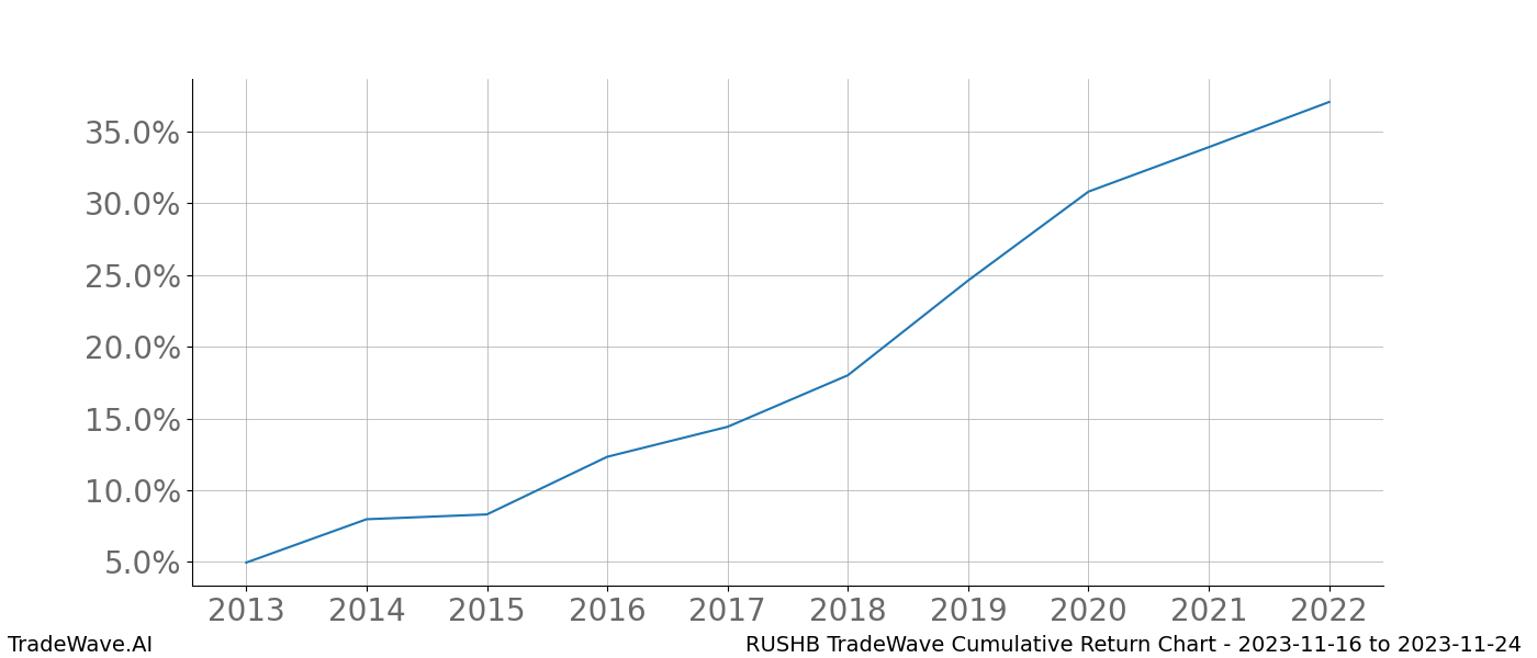 Cumulative chart RUSHB for date range: 2023-11-16 to 2023-11-24 - this chart shows the cumulative return of the TradeWave opportunity date range for RUSHB when bought on 2023-11-16 and sold on 2023-11-24 - this percent chart shows the capital growth for the date range over the past 10 years 