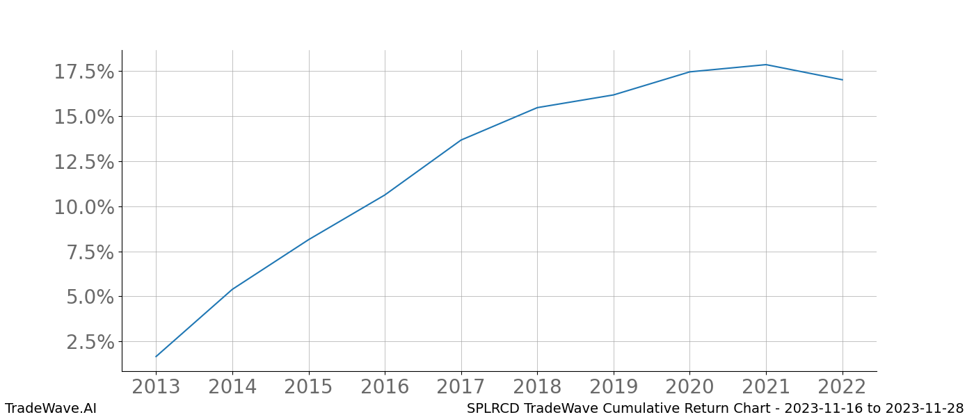 Cumulative chart SPLRCD for date range: 2023-11-16 to 2023-11-28 - this chart shows the cumulative return of the TradeWave opportunity date range for SPLRCD when bought on 2023-11-16 and sold on 2023-11-28 - this percent chart shows the capital growth for the date range over the past 10 years 