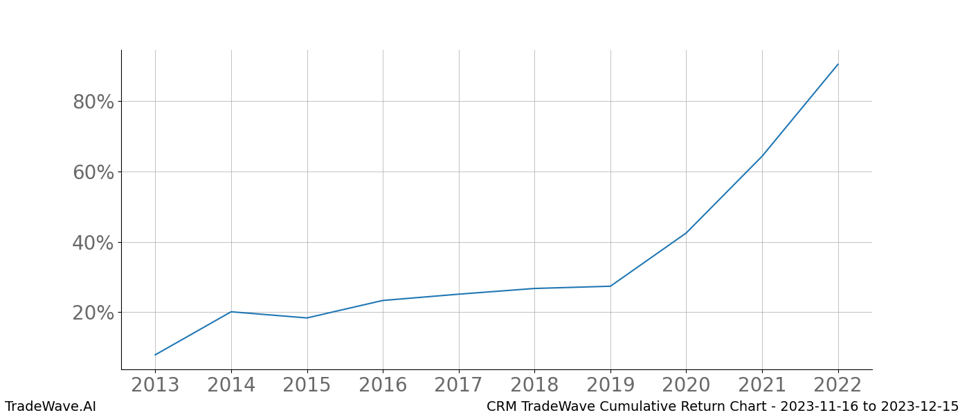 Cumulative chart CRM for date range: 2023-11-16 to 2023-12-15 - this chart shows the cumulative return of the TradeWave opportunity date range for CRM when bought on 2023-11-16 and sold on 2023-12-15 - this percent chart shows the capital growth for the date range over the past 10 years 