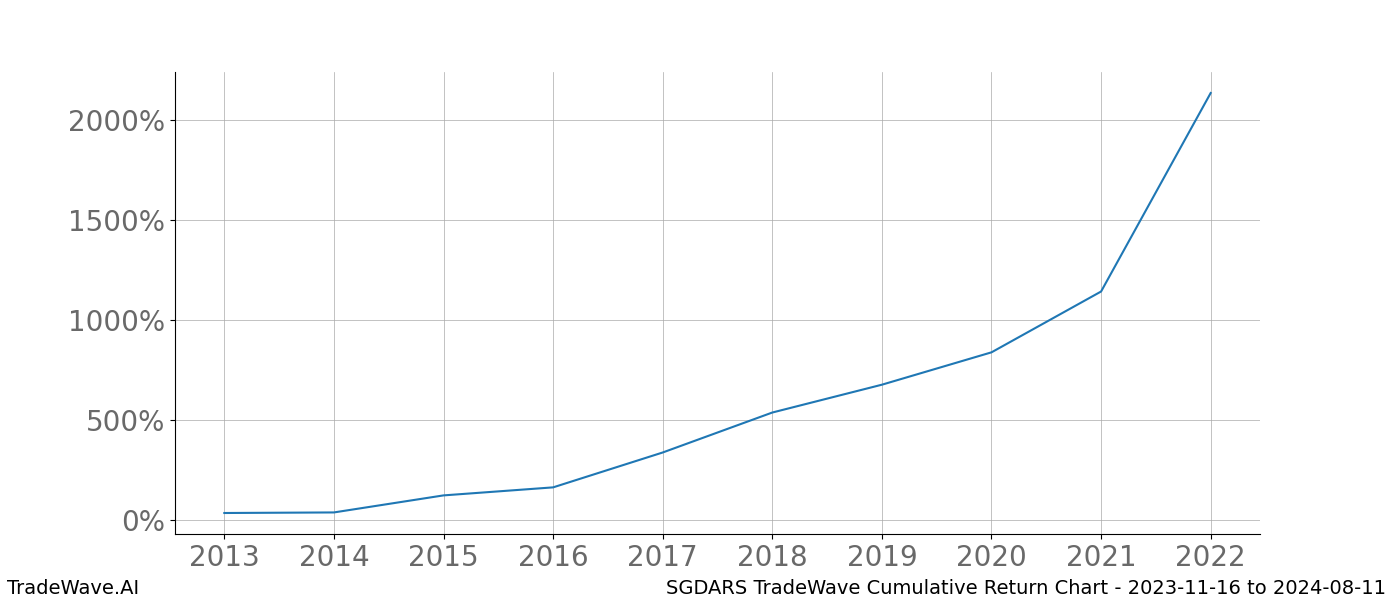 Cumulative chart SGDARS for date range: 2023-11-16 to 2024-08-11 - this chart shows the cumulative return of the TradeWave opportunity date range for SGDARS when bought on 2023-11-16 and sold on 2024-08-11 - this percent chart shows the capital growth for the date range over the past 10 years 