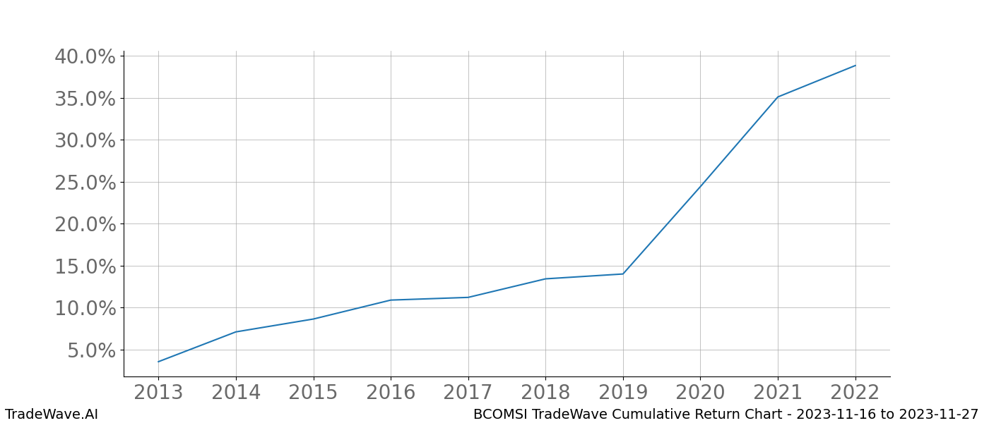 Cumulative chart BCOMSI for date range: 2023-11-16 to 2023-11-27 - this chart shows the cumulative return of the TradeWave opportunity date range for BCOMSI when bought on 2023-11-16 and sold on 2023-11-27 - this percent chart shows the capital growth for the date range over the past 10 years 