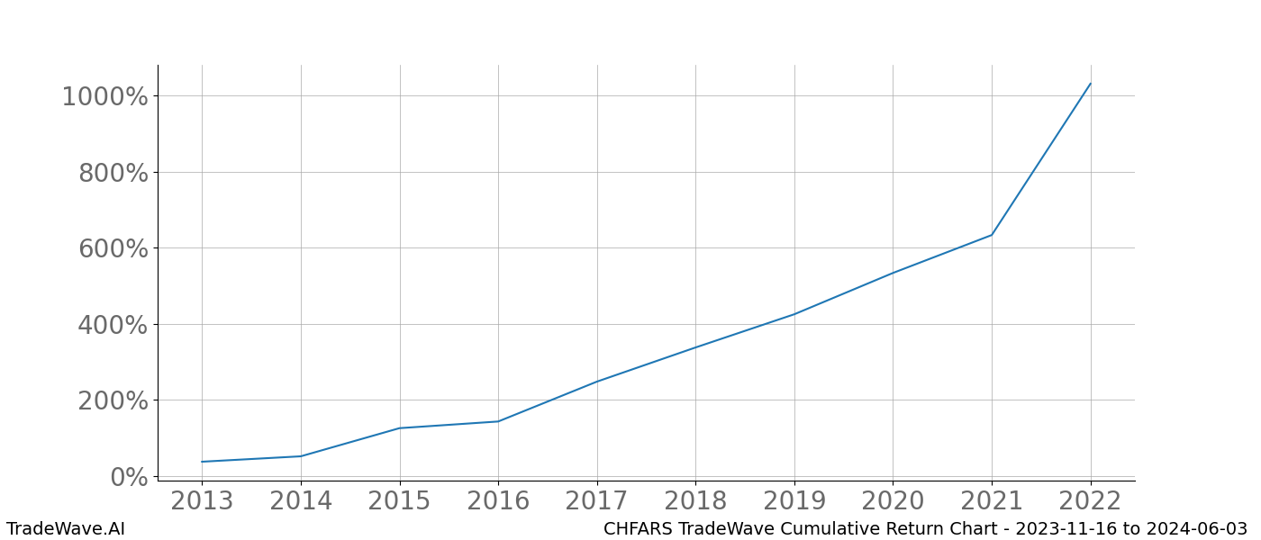 Cumulative chart CHFARS for date range: 2023-11-16 to 2024-06-03 - this chart shows the cumulative return of the TradeWave opportunity date range for CHFARS when bought on 2023-11-16 and sold on 2024-06-03 - this percent chart shows the capital growth for the date range over the past 10 years 