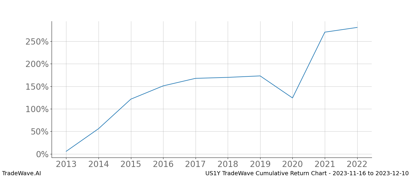 Cumulative chart US1Y for date range: 2023-11-16 to 2023-12-10 - this chart shows the cumulative return of the TradeWave opportunity date range for US1Y when bought on 2023-11-16 and sold on 2023-12-10 - this percent chart shows the capital growth for the date range over the past 10 years 