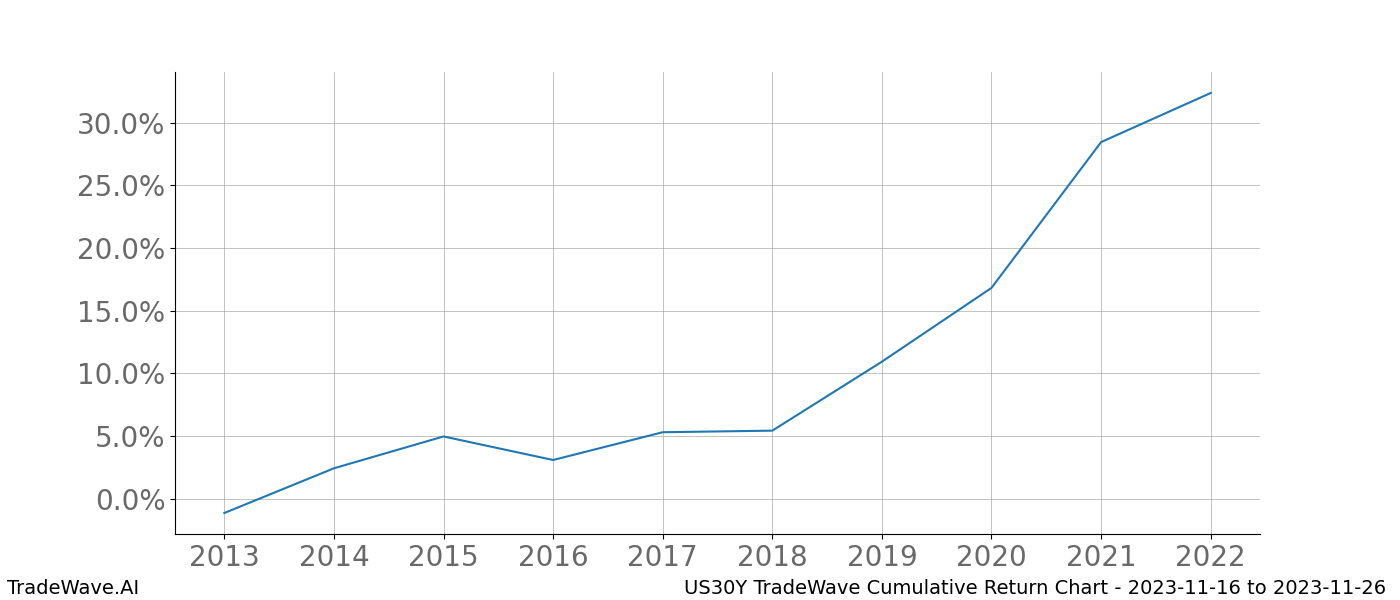 Cumulative chart US30Y for date range: 2023-11-16 to 2023-11-26 - this chart shows the cumulative return of the TradeWave opportunity date range for US30Y when bought on 2023-11-16 and sold on 2023-11-26 - this percent chart shows the capital growth for the date range over the past 10 years 