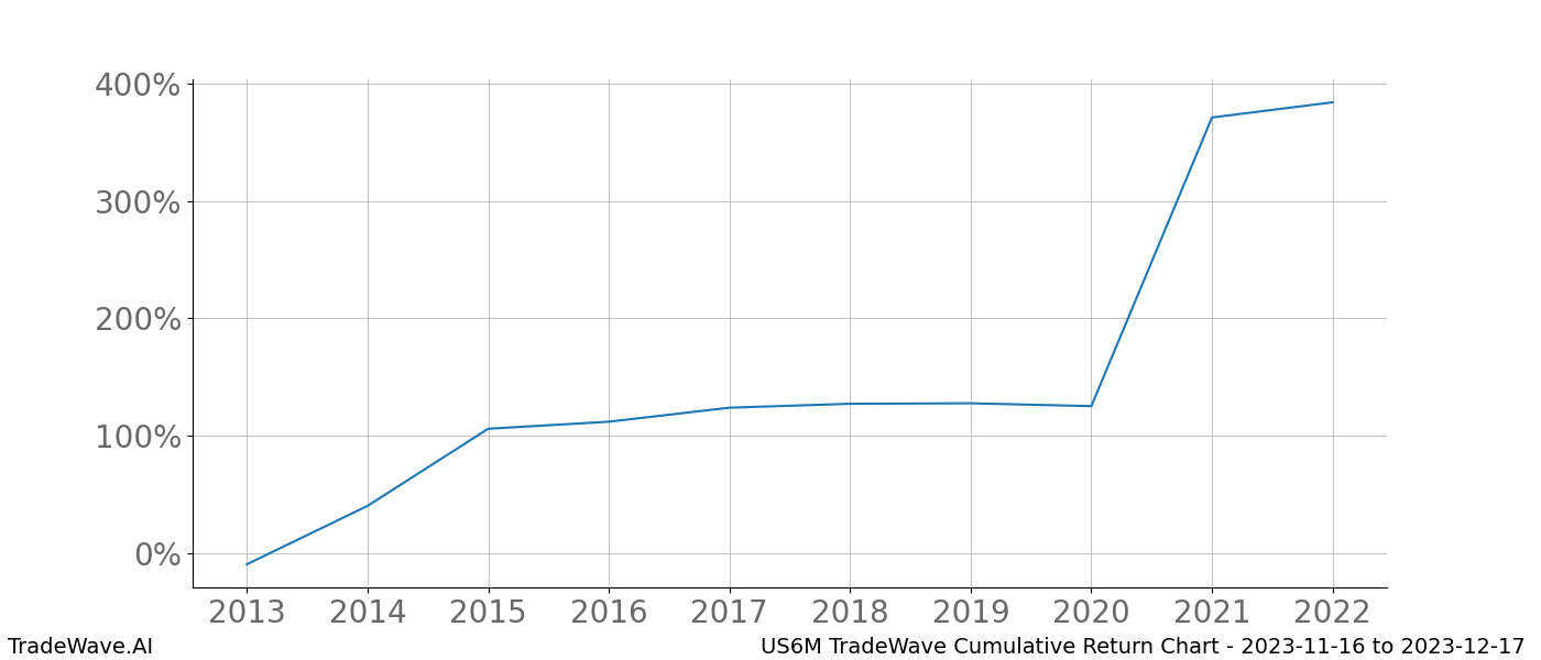 Cumulative chart US6M for date range: 2023-11-16 to 2023-12-17 - this chart shows the cumulative return of the TradeWave opportunity date range for US6M when bought on 2023-11-16 and sold on 2023-12-17 - this percent chart shows the capital growth for the date range over the past 10 years 