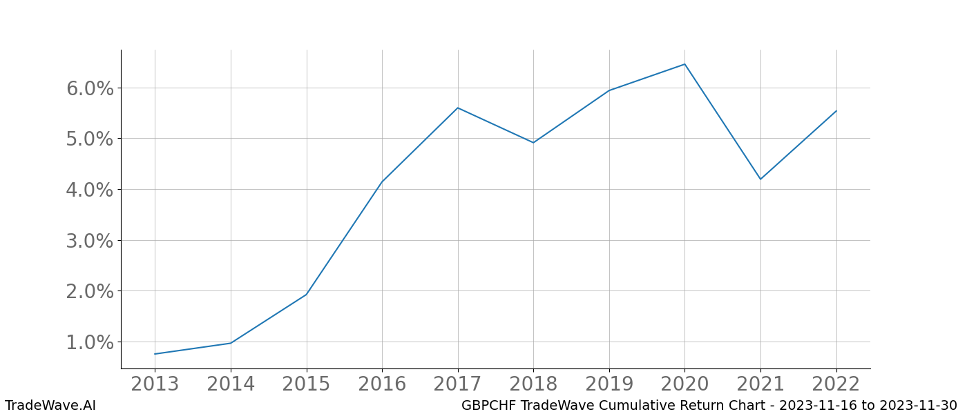 Cumulative chart GBPCHF for date range: 2023-11-16 to 2023-11-30 - this chart shows the cumulative return of the TradeWave opportunity date range for GBPCHF when bought on 2023-11-16 and sold on 2023-11-30 - this percent chart shows the capital growth for the date range over the past 10 years 