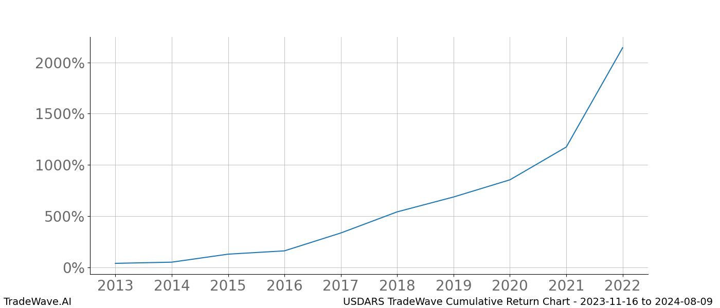 Cumulative chart USDARS for date range: 2023-11-16 to 2024-08-09 - this chart shows the cumulative return of the TradeWave opportunity date range for USDARS when bought on 2023-11-16 and sold on 2024-08-09 - this percent chart shows the capital growth for the date range over the past 10 years 