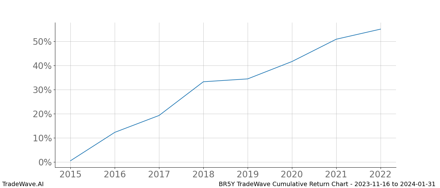 Cumulative chart BR5Y for date range: 2023-11-16 to 2024-01-31 - this chart shows the cumulative return of the TradeWave opportunity date range for BR5Y when bought on 2023-11-16 and sold on 2024-01-31 - this percent chart shows the capital growth for the date range over the past 8 years 