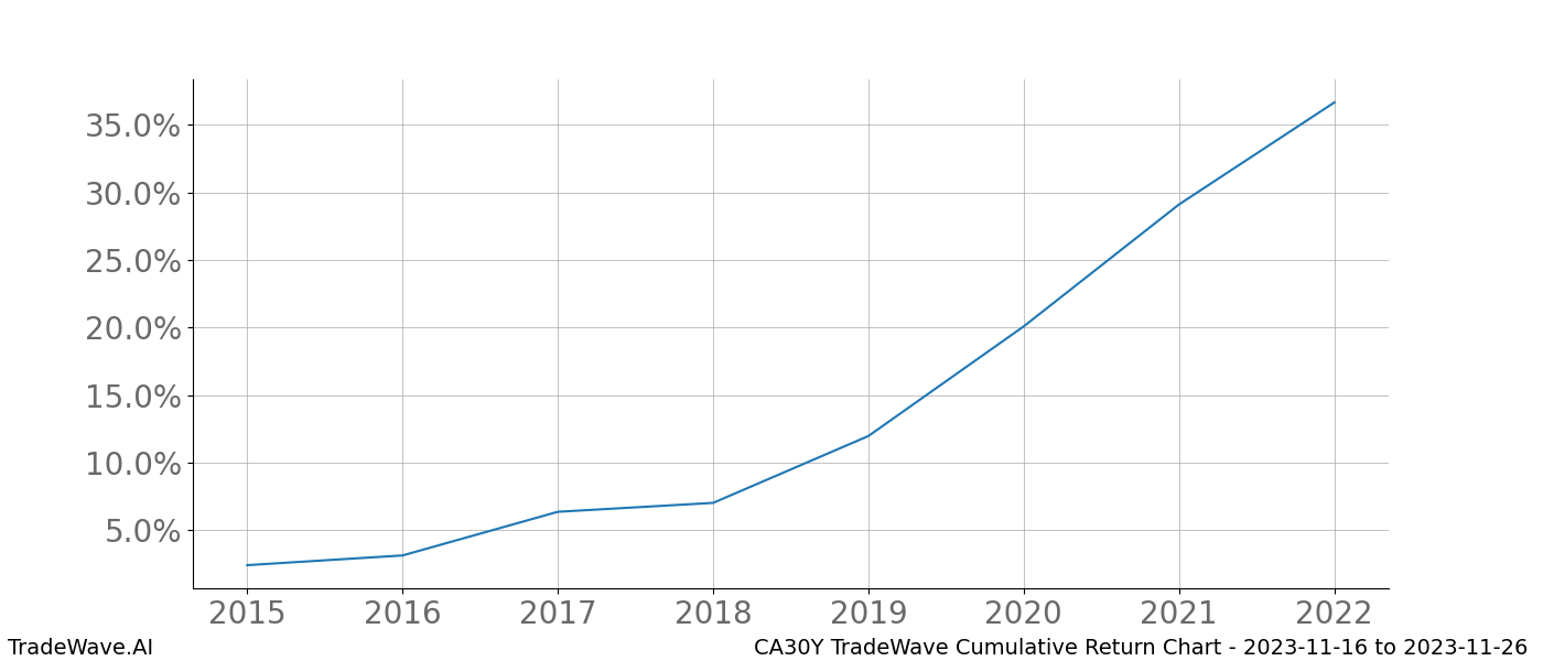 Cumulative chart CA30Y for date range: 2023-11-16 to 2023-11-26 - this chart shows the cumulative return of the TradeWave opportunity date range for CA30Y when bought on 2023-11-16 and sold on 2023-11-26 - this percent chart shows the capital growth for the date range over the past 8 years 