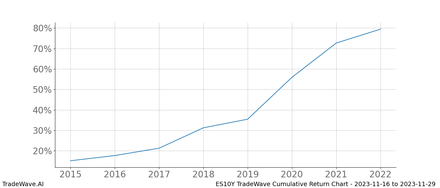 Cumulative chart ES10Y for date range: 2023-11-16 to 2023-11-29 - this chart shows the cumulative return of the TradeWave opportunity date range for ES10Y when bought on 2023-11-16 and sold on 2023-11-29 - this percent chart shows the capital growth for the date range over the past 8 years 