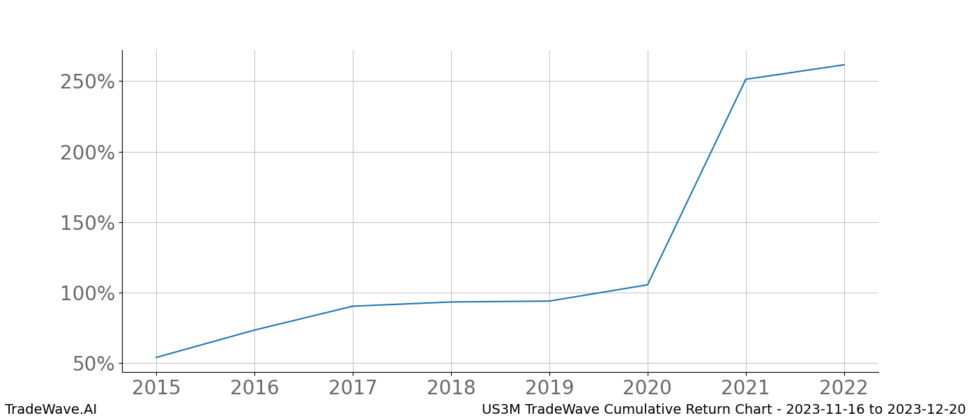 Cumulative chart US3M for date range: 2023-11-16 to 2023-12-20 - this chart shows the cumulative return of the TradeWave opportunity date range for US3M when bought on 2023-11-16 and sold on 2023-12-20 - this percent chart shows the capital growth for the date range over the past 8 years 