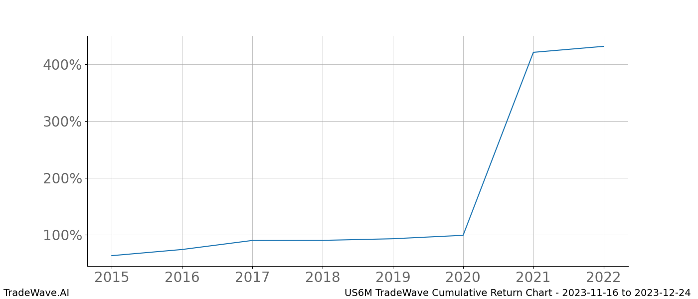 Cumulative chart US6M for date range: 2023-11-16 to 2023-12-24 - this chart shows the cumulative return of the TradeWave opportunity date range for US6M when bought on 2023-11-16 and sold on 2023-12-24 - this percent chart shows the capital growth for the date range over the past 8 years 