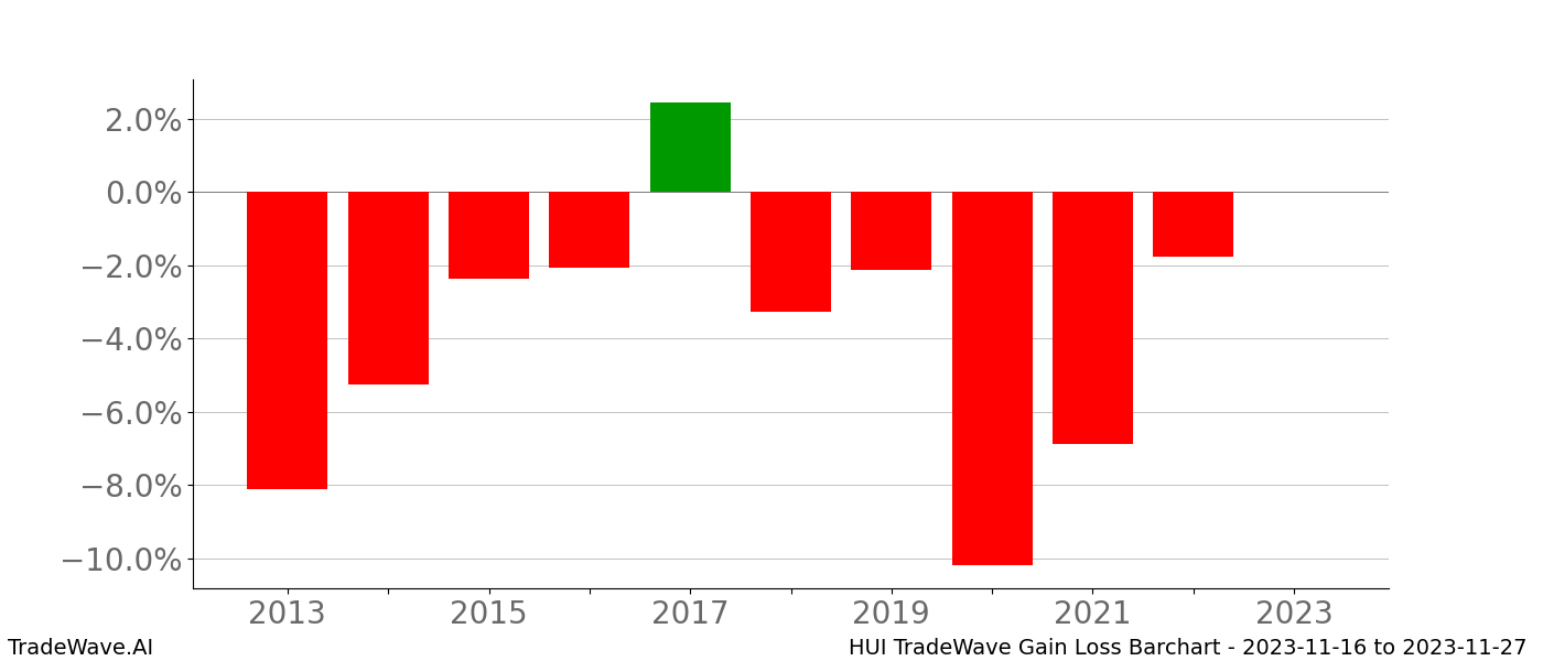 Gain/Loss barchart HUI for date range: 2023-11-16 to 2023-11-27 - this chart shows the gain/loss of the TradeWave opportunity for HUI buying on 2023-11-16 and selling it on 2023-11-27 - this barchart is showing 10 years of history