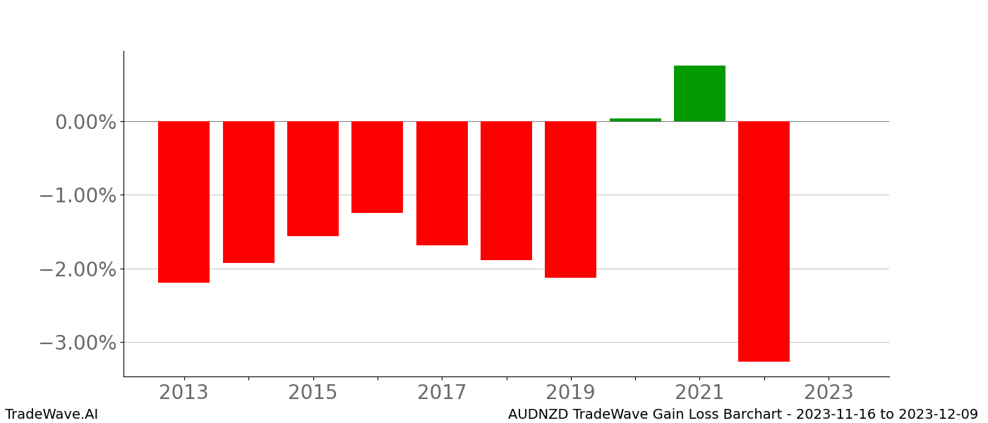 Gain/Loss barchart AUDNZD for date range: 2023-11-16 to 2023-12-09 - this chart shows the gain/loss of the TradeWave opportunity for AUDNZD buying on 2023-11-16 and selling it on 2023-12-09 - this barchart is showing 10 years of history