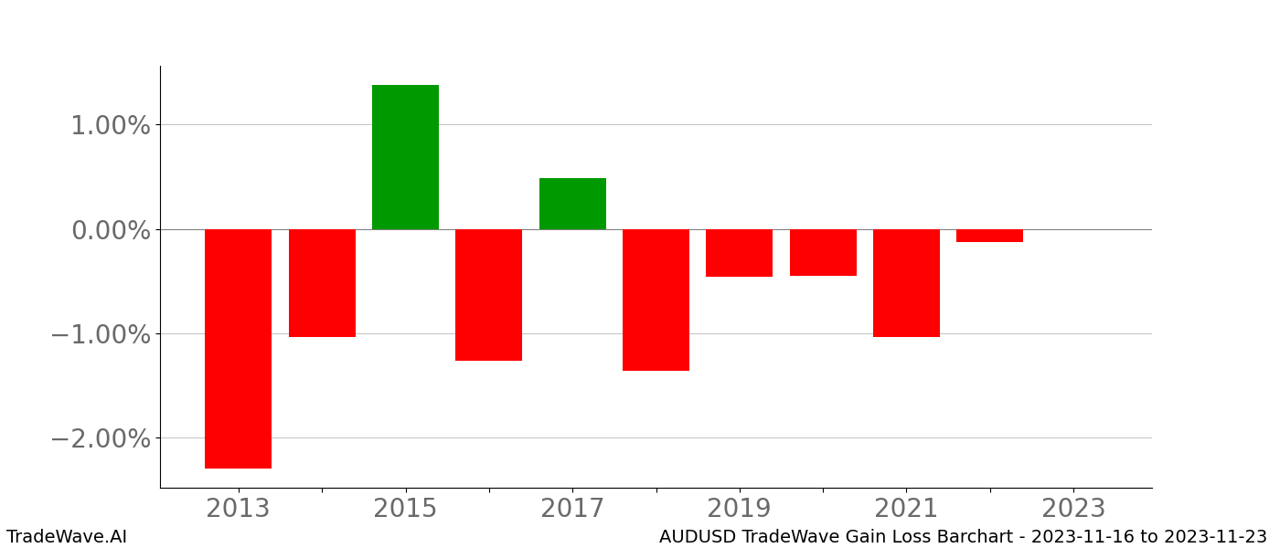 Gain/Loss barchart AUDUSD for date range: 2023-11-16 to 2023-11-23 - this chart shows the gain/loss of the TradeWave opportunity for AUDUSD buying on 2023-11-16 and selling it on 2023-11-23 - this barchart is showing 10 years of history