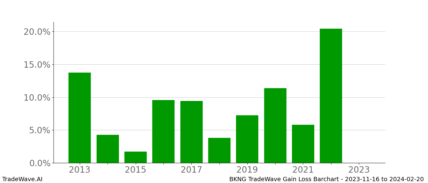 Gain/Loss barchart BKNG for date range: 2023-11-16 to 2024-02-20 - this chart shows the gain/loss of the TradeWave opportunity for BKNG buying on 2023-11-16 and selling it on 2024-02-20 - this barchart is showing 10 years of history