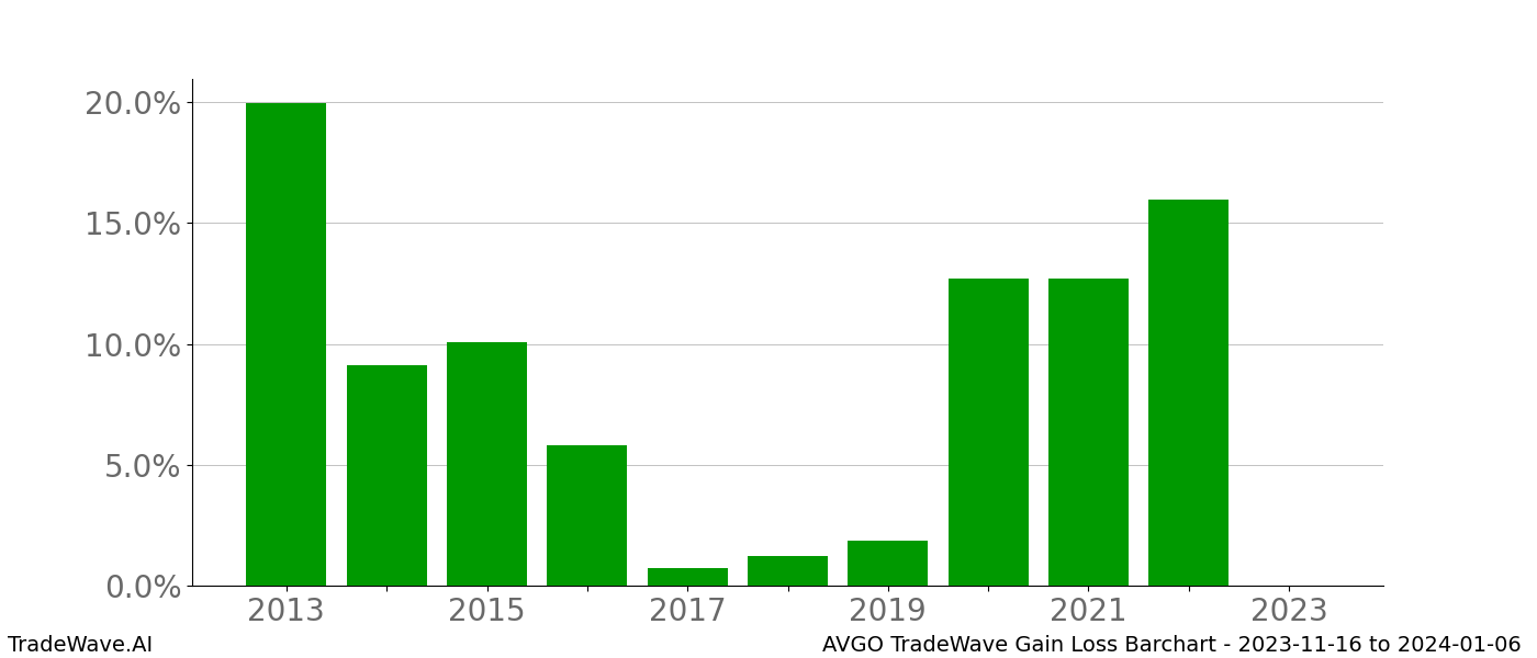 Gain/Loss barchart AVGO for date range: 2023-11-16 to 2024-01-06 - this chart shows the gain/loss of the TradeWave opportunity for AVGO buying on 2023-11-16 and selling it on 2024-01-06 - this barchart is showing 10 years of history