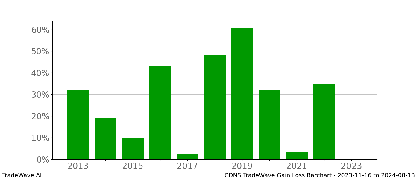 Gain/Loss barchart CDNS for date range: 2023-11-16 to 2024-08-13 - this chart shows the gain/loss of the TradeWave opportunity for CDNS buying on 2023-11-16 and selling it on 2024-08-13 - this barchart is showing 10 years of history