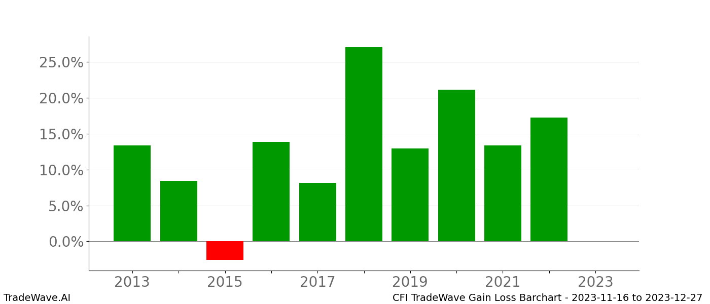 Gain/Loss barchart CFI for date range: 2023-11-16 to 2023-12-27 - this chart shows the gain/loss of the TradeWave opportunity for CFI buying on 2023-11-16 and selling it on 2023-12-27 - this barchart is showing 10 years of history