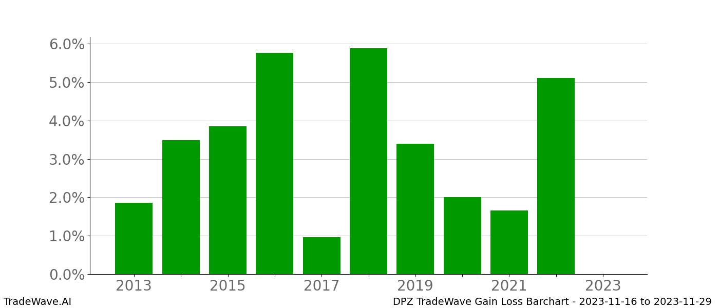 Gain/Loss barchart DPZ for date range: 2023-11-16 to 2023-11-29 - this chart shows the gain/loss of the TradeWave opportunity for DPZ buying on 2023-11-16 and selling it on 2023-11-29 - this barchart is showing 10 years of history