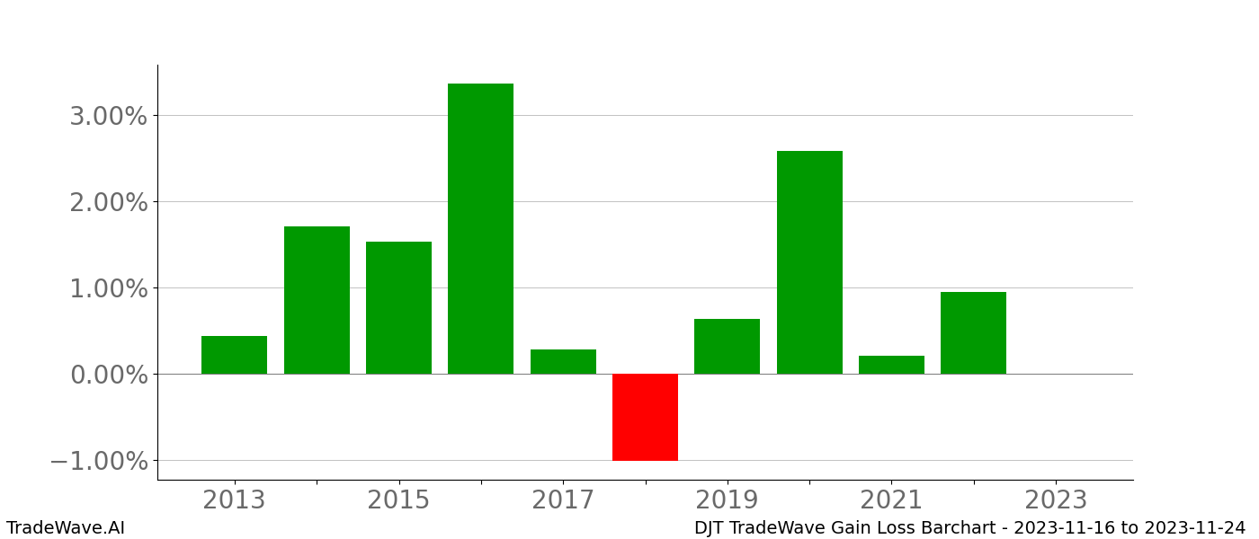 Gain/Loss barchart DJT for date range: 2023-11-16 to 2023-11-24 - this chart shows the gain/loss of the TradeWave opportunity for DJT buying on 2023-11-16 and selling it on 2023-11-24 - this barchart is showing 10 years of history