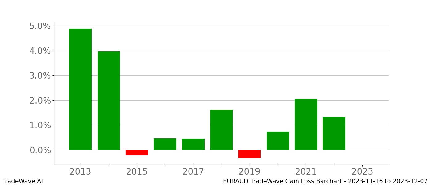 Gain/Loss barchart EURAUD for date range: 2023-11-16 to 2023-12-07 - this chart shows the gain/loss of the TradeWave opportunity for EURAUD buying on 2023-11-16 and selling it on 2023-12-07 - this barchart is showing 10 years of history