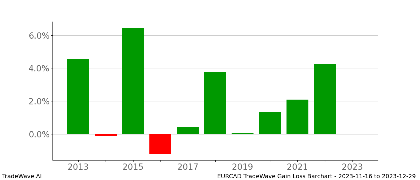 Gain/Loss barchart EURCAD for date range: 2023-11-16 to 2023-12-29 - this chart shows the gain/loss of the TradeWave opportunity for EURCAD buying on 2023-11-16 and selling it on 2023-12-29 - this barchart is showing 10 years of history