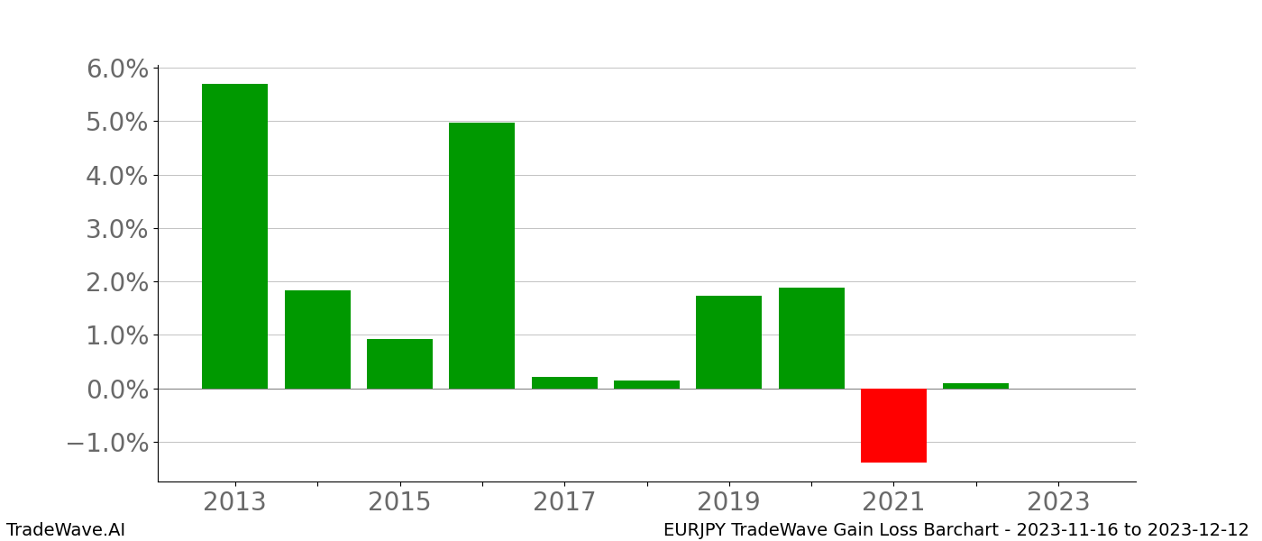 Gain/Loss barchart EURJPY for date range: 2023-11-16 to 2023-12-12 - this chart shows the gain/loss of the TradeWave opportunity for EURJPY buying on 2023-11-16 and selling it on 2023-12-12 - this barchart is showing 10 years of history