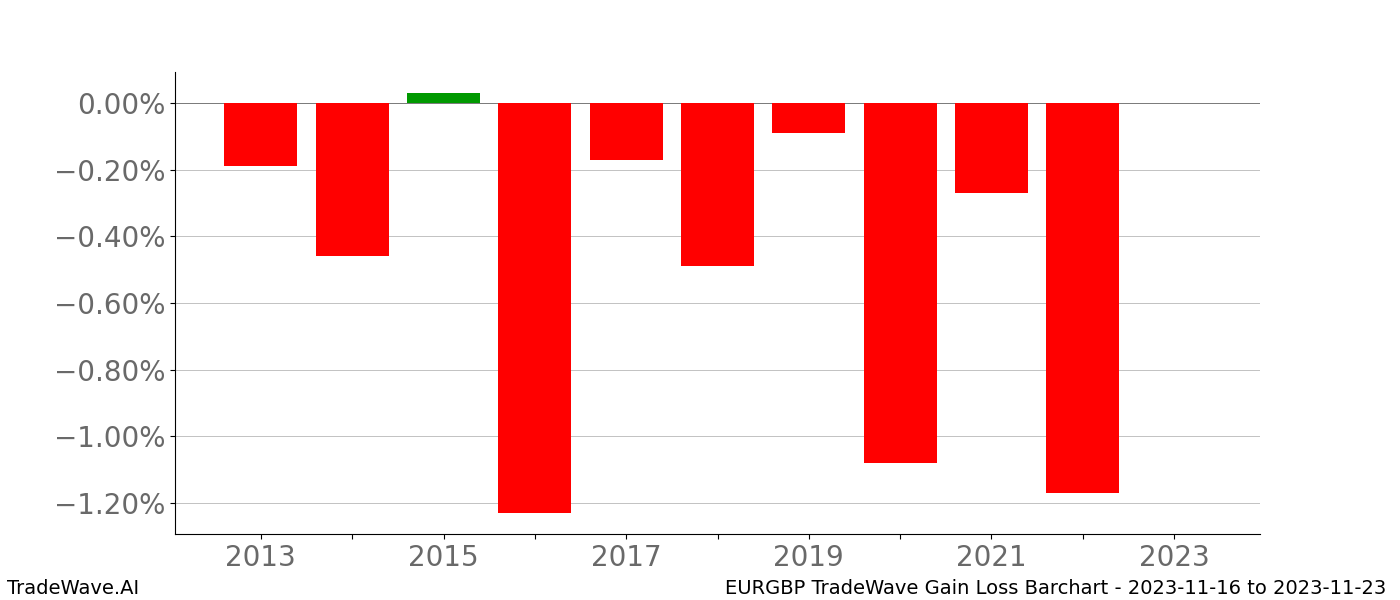 Gain/Loss barchart EURGBP for date range: 2023-11-16 to 2023-11-23 - this chart shows the gain/loss of the TradeWave opportunity for EURGBP buying on 2023-11-16 and selling it on 2023-11-23 - this barchart is showing 10 years of history