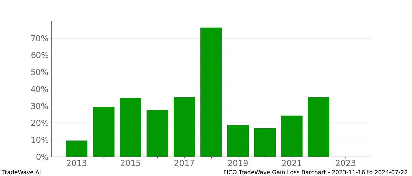 Gain/Loss barchart FICO for date range: 2023-11-16 to 2024-07-22 - this chart shows the gain/loss of the TradeWave opportunity for FICO buying on 2023-11-16 and selling it on 2024-07-22 - this barchart is showing 10 years of history